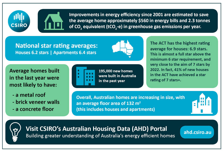CSIRO energy efficient home facts