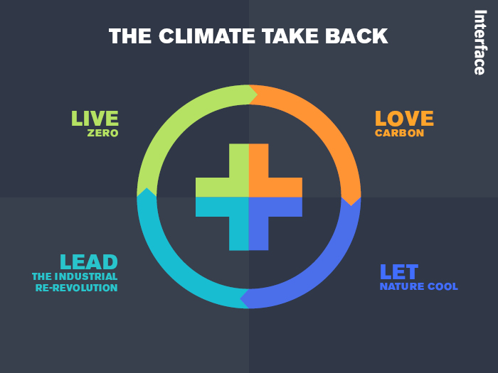 Interface climate takeback chart