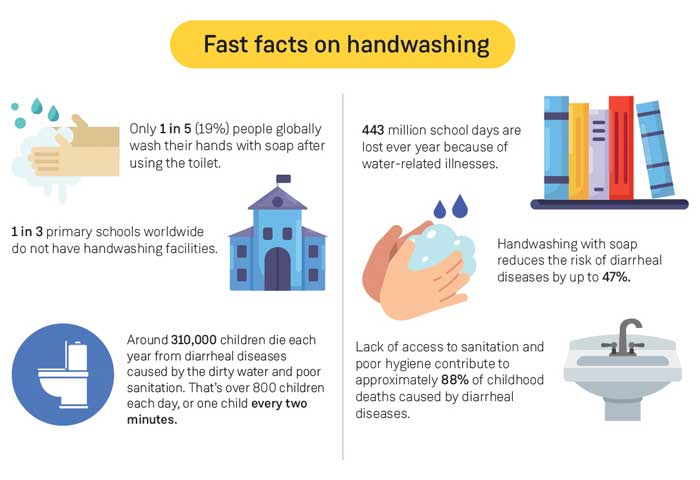 Facts on handwashing
