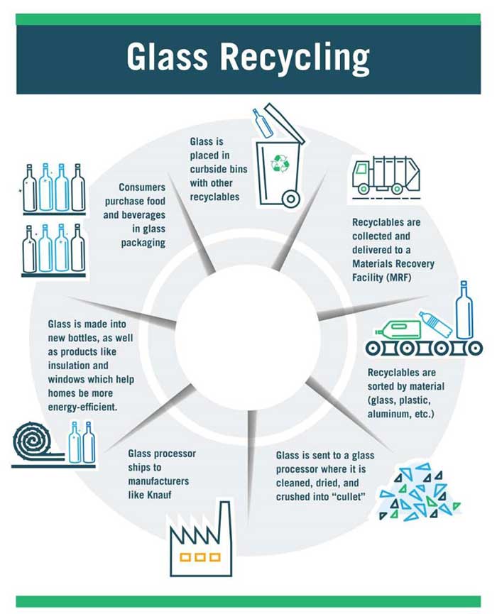 Glass recycling process