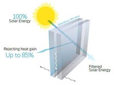 Hanita’s exterior window films reject up to 85 per cent heat gain