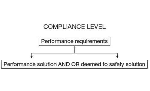 Compliance Level Diagram