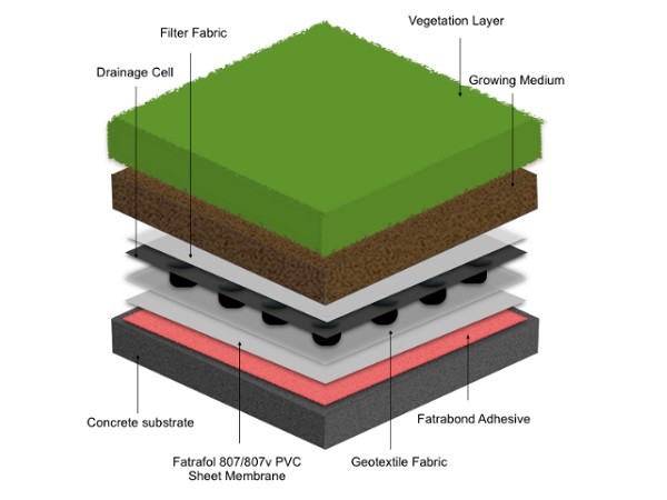 Green roof using Fatrafol PVC membranes
