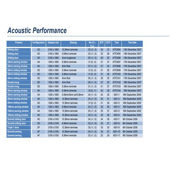 Acoustic Test Results